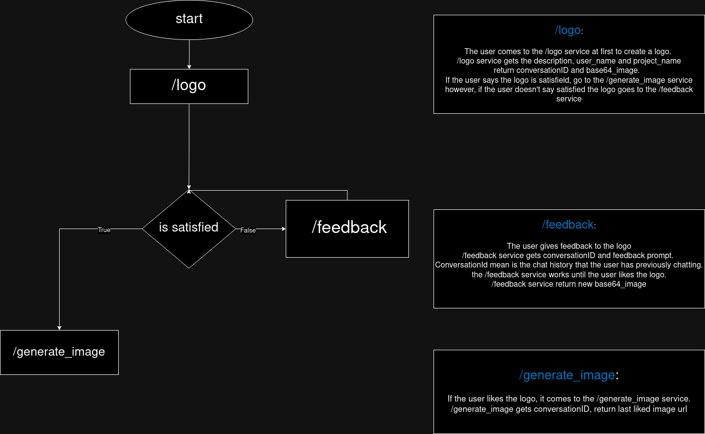 Flowchart